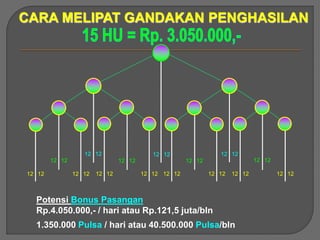 CARA MELIPAT GANDAKAN PENGHASILAN
12 12 12 12 12 12 12 12
12 12 12 1212 12
12 12 12 12 12 12 12 12 12 12 12 12 12 12 12 12
Potensi Bonus Pasangan
Rp.4.050.000,- / hari atau Rp.121,5 juta/bln
1.350.000 Pulsa / hari atau 40.500.000 Pulsa/bln
 