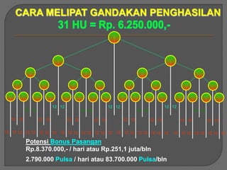 CARA MELIPAT GANDAKAN PENGHASILAN
Potensi Bonus Pasangan
Rp.8.370.000,- / hari atau Rp.251,1 juta/bln
2.790.000 Pulsa / hari atau 83.700.000 Pulsa/bln
12 12
12 12
12 12 12 12
12 12
12 12 12 12
12 12
12 12
12 12 12 12
12 12
12 12 12 12
12 12
12 12
12 12 12 12
12 12
12 12 12 12
12 12
12 12
12 12 12 12
12 12
12 12 12 12
12 12 12 12 12 12
 