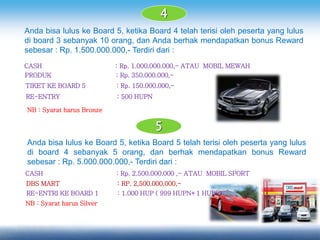 4
Anda bisa lulus ke Board 5, ketika Board 4 telah terisi oleh peserta yang lulus
di board 3 sebanyak 10 orang, dan Anda berhak mendapatkan bonus Reward
sebesar : Rp. 1.500.000.000,- Terdiri dari :
CASH : Rp. 1.000.000.000,- ATAU MOBIL MEWAH
RE-ENTRY : 500 HUPN
TIKET KE BOARD 5 : Rp. 150.000.000,-
PRODUK : Rp. 350.000.000,-
NB : Syarat harus Bronze
5
Anda bisa lulus ke Board 5, ketika Board 5 telah terisi oleh peserta yang lulus
di board 4 sebanyak 5 orang, dan berhak mendapatkan bonus Reward
sebesar : Rp. 5.000.000.000,- Terdiri dari :
CASH : Rp. 2.500.000.000 ,- ATAU MOBIL SPORT
RE-ENTRI KE BOARD 1 : 1.000 HUP ( 999 HUPN+1 HUPP)
NB : Syarat harus Silver
DBS MART : RP. 2,500.000.000,-
 