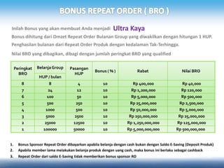 Peringkat
BRO
BelanjaGroup Pasangan
HUP
Bonus ( % ) Rabat Nilai BRO
HUP / bulan
8 8 4 10 Rp 400,000 Rp 40,000
7 24 12 10 Rp 1,200,000 Rp 120,000
6 100 50 10 Rp 5,000,000 Rp 500,000
5 500 250 10 Rp 25,000,000 Rp 2,500,000
4 1000 500 10 Rp 50,000,000 Rp 5,000,000
3 5000 2500 10 Rp 250,000,000 Rp 25,000,000
2 25000 12500 10 Rp 1,250,000,000 Rp 125,000,000
1 100000 50000 10 Rp 5,000,000,000 Rp 500,000,000
Inilah Bonus yang akan membuat Anda menjadi
Penghasilan bulanan dari Repeat Order Produk dengan kedalaman Tak-Terhingga.
Bonus dihitung dari Omzet Repeat Order Bulanan Group yang diwakilkan dengan hitungan 1 HUP.
Ultra Kaya
1. Bonus Sponsor Repeat Order dibayarkan apabila belanja dengan cash bukan dengan Saldo E-Saving (Deposit Produk)
2. Apabila member lama melakukan belanja produk dengan uang cash, maka bonus ini berlaku sebagai cashback
3. Repeat Order dari saldo E-Saving tidak memberikan bonus sponsor RO
Nilai BRO yang dibagikan, dibagi dengan jumlah peringkat BRO yang qualified
 