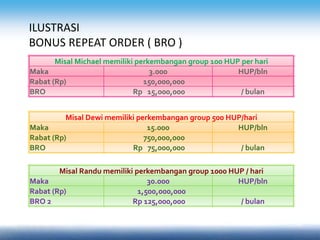 Misal Michael memiliki perkembangan group 100 HUP per hari
Maka 3.000 HUP/bln
Rabat (Rp) 150,000,000
BRO Rp 15,000,000 / bulan
Misal Dewi memiliki perkembangan group 500 HUP/hari
Maka 15.000 HUP/bln
Rabat (Rp) 750,000,000
BRO Rp 75,000,000 / bulan
Misal Randu memiliki perkembangan group 1000 HUP / hari
Maka 30.000 HUP/bln
Rabat (Rp) 1,500,000,000
BRO 2 Rp 125,000,000 / bulan
ILUSTRASI
BONUS REPEAT ORDER ( BRO )
 