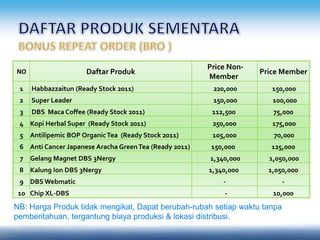 NO Daftar Produk
Price Non-
Member
Price Member
1 Habbazzaitun (Ready Stock 2011) 220,000 150,000
2 Super Leader 150,000 100,000
3 DBS Maca Coffee (Ready Stock 2011) 112,500 75,000
4 Kopi Herbal Super (Ready Stock 2011) 250,000 175,000
5 Antilipemic BOP OrganicTea (Ready Stock 2011) 105,000 70,000
6 Anti Cancer Japanese Aracha GreenTea (Ready 2011) 150,000 125,000
7 Gelang Magnet DBS 3Nergy 1,340,000 1,050,000
8 Kalung Ion DBS 3Nergy 1,340,000 1,050,000
9 DBS Webmatic - -
10 Chip XL-DBS - 10,000
NB: Harga Produk tidak mengikat, Dapat berubah-rubah setiap waktu tanpa
pemberitahuan, tergantung biaya produksi & lokasi distribusi.
 