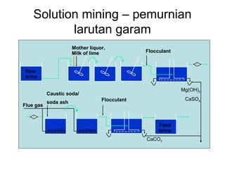 Solution mining – pemurnian
larutan garam
Raw
brine
Flue gas
Feed
brine
A
A
Caustic soda/
soda ash
Mother liquor,
Milk of lime
Mg(OH)2
CaSO4
CaCO3
Flocculant
Flocculant
 