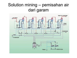 Solution mining – pemisahan air
dari garam
 