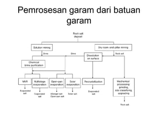 Pemrosesan garam dari batuan
garam
 