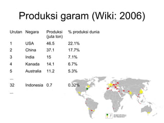 Produksi garam (Wiki: 2006)
Urutan Negara Produksi
(juta ton)
% produksi dunia
1 USA 46.5 22.1%
2 China 37.1 17.7%
3 India 15 7.1%
4 Kanada 14.1 6.7%
5 Australia 11.2 5.3%
...
32 Indonesia 0.7 0.32%
...
 