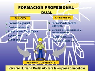       4 EL LICEO LA EMPRESA Formación general Destrezas básicas Comprensión Tecnológica ( ¿Para qué ......? ) ( ¿Por qué ........? ) Formación de hábitos  laborales. Dominio de operaciones y procedimientos. ( ¿Qué hacer.......? ) ( ¿Cómo hacerlo .......? ) PERSONA COMPETENTE FORMACION PROFESIONAL  DUAL Recurso Humano Calificado   para la empresa competitiva EL LICEO LA EMPRESA EL LICEO LA EMPRESA EL LICEO LA EMPRESA EL LICEO LA EMPRESA Formación general Destrezas básicas Comprensión Tecnológica ( ¿Para qué ......? ) ( ¿Por qué ........? ) EL LICEO LA EMPRESA Formación general Destrezas básicas Comprensión Tecnológica ( ¿Para qué ......? ) ( ¿Por qué ........? ) EL LICEO LA EMPRESA Formación general Destrezas básicas Comprensión Tecnológica ( ¿Para qué ......? ) ( ¿Por qué ........? ) EL LICEO LA EMPRESA Formación de hábitos  laborales. Dominio de operaciones y procedimientos. ( ¿Qué hacer.......? ) ( ¿Cómo hacerlo .......? ) Formación general Destrezas básicas Comprensión Tecnológica ( ¿Para qué ......? ) ( ¿Por qué ........? ) EL LICEO LA EMPRESA 