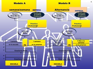 Modelo A semana/semana Modelo B Alternancia 2/3 Certificado  de Aptitud Profesional Técnico Nivel Medio ESCUELA Práctica Profesional Licencia  Media 2 días a la semana FD en la empresa 3 días a la semana en la escuela Enseñanza Básica Enseñanza Media 7° 8° 1° 2° 3 ° 4 ° Técnico Nivel Medio EMPRESA ESCUELA Práctica Profesional Licencia  Media 1  semana FD en la empresa 1  semana en la escuela Enseñanza Básica Enseñanza Media 7° 8° 1° 2° 3° 4° Certificado  de Aptitud Profesional 5 EMPRESA 