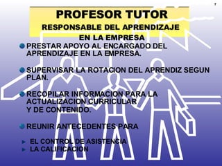 PRESTAR APOYO AL ENCARGADO DEL APRENDIZAJE EN LA EMPRESA. SUPERVISAR LA ROTACION DEL APRENDIZ SEGUN PLAN. RECOPILAR INFORMACION PARA LA ACTUALIZACION CURRICULAR  Y DE CONTENIDO. REUNIR ANTECEDENTES PARA 7 PROFESOR TUTOR RESPONSABLE DEL APRENDIZAJE  EN LA EMPRESA EL CONTROL DE ASISTENCIA LA CALIFICACION 