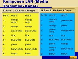 Next
Komponen LAN (Media
Transmisi/Kabel)
Pin ID side A side B
1
orange-
white
orange-
white
2 orange orange
3 green-white green-white
4 blue blue
5 blue-white blue-white
6 green green
7 brown-white brown-white
8 brown brown
10 Base T / 100 Base T Straight 10 Base T / 100 Base T Cross
Pin ID side A side B
1
orange-
white
green-white
2 orange green
3
green-
white
orange-white
4 blue blue
5 blue-white blue-white
6 green orange
7
brown-
white
brown-white
8 brown brown
 