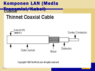 Coaxial
p. 212 Next
Komponen LAN (Media
Transmisi/Kabel)
 