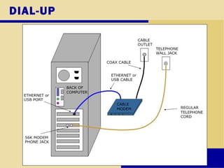 DIAL-UP
 