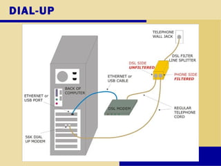 DIAL-UP
 