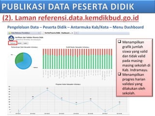 Pengelolaan Data – Peserta Didik – Antarmuka Kab/Kota – Menu Dashboard
 Menampilkan
grafik jumlah
siswa yang valid
dan tidak valid
pada masing-
masing sekolah di
Kab. Indramayu.
 Menampilkan
progres harian
validasi yang
dilakukan oleh
sekolah.
 