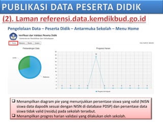 Pengelolaan Data – Peserta Didik – Antarmuka Sekolah – Menu Home
 Menampilkan diagram pie yang menunjukkan persentase siswa yang valid (NISN
siswa data dapodik sesuai dengan NISN di database PDSP) dan persentase data
siswa tidak valid (residu) pada sekolah tersebut.
 Menampilkan progres harian validasi yang dilakukan oleh sekolah.
 