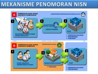 Presentasi NISN [SLIDE SHARE]