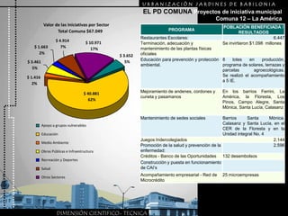URBANIZACIÒN JARDINES DE BABILONIAValor de las Iniciativas por SectorTotal Comuna $67.049$ 4.914$ 10.971 7%$ 1.663 17% 2%$ 3.652 5%$ 3.461 5%$ 1.416 2%$ 40.88162%Apoyo a grupos vulnerablesEducaciónMedio AmbienteObras Públicas e InfraestructuraRecreación y DeportesSaludOtros SectoresEL PD COMUNA Proyectos de iniciativa municipalComuna 12 – La AméricaDIMENSIÓN CIENTIFICO- TECNICA
