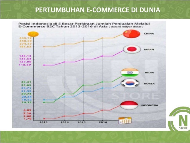 Presentasi Lengkap Peluang Bisnis Online Ecommerce Onstore