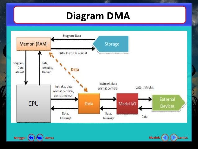 Presentasi Organisasi Komputer - Direct Memory Access (DMA)