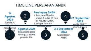 2 4
3
1 5
Agustus 2024
Sosialisasi pada
Orangtua siswa
peserta AN.
14
Agustus
2024
Sosialisasi
AN pada
Siswa kelas
8 peserta
AN
6-7 September
2023
ANBK SMPIT
Ummul Quro
Persiapan ANBK
1.Saat jam PBA dan
sholat Dhuha 19 dan
21 Agustus 2024,
2.Belajar mandiri
“Simulasi AKM”
TIME LINE PERSIAPAN ANBK
2-3 September
2024
Gladi Bersih
ANBK
 