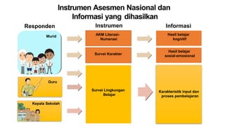 Instrumen Asesmen Nasional dan
Informasi yang dihasilkan
Responden Instrumen Informasi
Murid
Guru
Survei Karakter
Survei Lingkungan
Belajar
AKM Literasi-
Numerasi
Hasil belajar
kognitif
Hasil belajar
sosial-emosional
Karakteristik input dan
proses pembelajaran
Kepala Sekolah
 