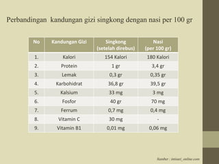 Perbandingan kandungan gizi singkong dengan nasi per 100 gr 
No Kandungan Gizi Singkong 
(setelah direbus) 
Nasi 
(per 100 gr) 
1. Kalori 154 Kalori 180 Kalori 
2. Protein 1 gr 3,4 gr 
3. Lemak 0,3 gr 0,35 gr 
4. Karbohidrat 36,8 gr 39,5 gr 
5. Kalsium 33 mg 3 mg 
6. Fosfor 40 gr 70 mg 
7. Ferrum 0,7 mg 0,4 mg 
8. Vitamin C 30 mg - 
9. Vitamin B1 0,01 mg 0,06 mg 
Sumber : intisari_online.com 
 