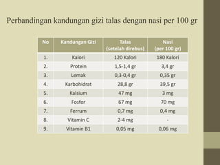 Perbandingan kandungan gizi talas dengan nasi per 100 gr 
No Kandungan Gizi Talas 
(setelah direbus) 
Nasi 
(per 100 gr) 
1. Kalori 120 Kalori 180 Kalori 
2. Protein 1,5-1,4 gr 3,4 gr 
3. Lemak 0,3-0,4 gr 0,35 gr 
4. Karbohidrat 28,8 gr 39,5 gr 
5. Kalsium 47 mg 3 mg 
6. Fosfor 67 mg 70 mg 
7. Ferrum 0,7 mg 0,4 mg 
8. Vitamin C 2-4 mg - 
9. Vitamin B1 0,05 mg 0,06 mg 
 