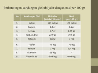 Perbandingan kandungan gizi ubi jalar dengan nasi per 100 gr 
No Kandungan Gizi Ubi Jalar 
(setelah direbus) 
Nasi 
(per 100 gr) 
1. Kalori 123 Kalori 180 Kalori 
2. Protein 1,8 gr 3,4 gr 
3. Lemak 0,7 gr 0,35 gr 
4. Karbohidrat 22,9 gr 39,5 gr 
5. Kalsium 30mg 3 mg 
6. Fosfor 49 mg 70 mg 
7. Ferrum 1 mg 0,4 mg 
8. Vitamin C 22 mg - 
9. Vitamin B1 0,09 mg 0,06 mg 
 
