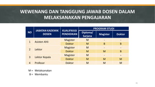 NO 
JABATAN KADEMIK DOSEN 
KUALIFIKASI PENDIDIKAN 
PROGRAM STUDI 
Diploma/ 
Sarjana 
Magister 
Doktor 
1 
Asisten Ahli 
Magister 
M 
- 
- 
Doktor 
M 
B 
B 
2 
Lektor 
Magister 
M 
- 
- 
Doktor 
M 
M 
B 
3 
Lektor Kepala 
Magister 
M 
- 
- 
Doktor 
M 
M 
M 
4 
Profesor 
Doktor 
M 
M 
M 
M = 
Melaksanakan 
B = 
Membantu 
WEWENANG DAN TANGGUNG JAWAB DOSEN DALAM MELAKSANAKAN PENGAJARAN 
10  