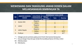 WEWENANG DAN TANGGUNG JAWAB DOSEN DALAM MELAKSANAKAN BIMBINGAN TA 
NO 
JABATAN KADEMIK DOSEN 
KUALIFIKASI PENDIDIKAN 
BIMBINGAN TUGAS AKHIR 
Skripsi/ Tugas Akhir 
Tesis 
Disertasi 
1 
Asisten Ahli 
Magister 
M 
- 
- 
Doktor 
M 
B 
- 
2 
Lektor 
Magister 
M 
- 
- 
Doktor 
M 
M 
B 
3 
Lektor Kepala 
Magister 
M 
- 
- 
Doktor 
M 
M 
B/M* 
4 
Profesor 
Doktor 
M 
M 
M** 
* = 
Sebagai penulis pertama pada jurnal ilmiah internasional bereputasi 
** = 
Sesuai dengan Pasal 26 ayat 10 (b) Permendikbud Nomor 49 Tahun 2014 
M = 
Melaksanakan 
B = 
Membantu 
11  