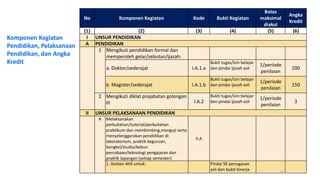 No 
Komponen Kegiatan 
Kode 
Bukti Kegiatan 
Batas maksimal diakui 
Angka Kredit 
(1) 
(2) 
(3) 
(4) 
(5) 
(6) 
I 
UNSUR PENDIDIKAN 
A 
PENDIDIKAN 
1 
Mengikuti pendidikan formal dan memperoleh gelar/sebutan/ijazah: 
a. Doktor/sederajat 
I.A.1.a 
Bukti tugas/izin belajar dan pindai ijazah asli 
1/periode penilaian 
200 
b. Magister/sederajat 
I.A.1.b 
Bukti tugas/izin belajar dan pindai ijazah asli 
1/periode penilaian 
150 
2 
Mengikuti diklat prajabatan golongan III 
I.A.2 
Bukti tugas/izin belajar dan pindai ijazah asli 
1/periode penilaian 
3 
II 
UNSUR PELAKSANAAN PENDIDIKAN 
A 
Melaksanakan perkuliahan/tutorial/perkuliahan praktikum dan membimbing,menguji serta menyelenggarakan pendidikan di laboratorium, praktik keguruan, bengkel/studio/kebun percobaan/teknologi pengajaran dan praktik lapangan (setiap semester): 
II.A 
1. Asisten Ahli untuk: 
Pindai SK penugasan asli dan bukti kinerja 
Komponen Kegiatan Pendidikan, Pelaksanaan Pendidikan, dan Angka Kredit 
12  