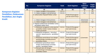 No 
Komponen Kegiatan 
Kode 
Bukti Kegiatan 
Batas maksimal diakui 
Angka Kredit 
(1) 
(2) 
(3) 
(4) 
(5) 
(6) 
a. beban mengajar 10 sks pertama 
II.A.1.a 
5 
0,5 
b. beban mengajar 2 sks berikutnya 
II.A.1.b 
0,5 
0,25 
2. Lektor/Lektor Kepala/Profesor untuk: 
Pindai SK penugasan asli dan bukti kinerja 
a. beban mengajar 10 sks pertama 
II.A.2.a 
10/semester 
1 
b. beban mengajar 2 sks berikutnya 
II.A.2.b 
1/semester 
0,5 
3. Kegiatan pelaksanaan pendidikan untuk pendidikan dokter klinis 
11/semester 
a. Melakukan pengajaran untuk peserta pendidikan dokter melalui tindakan medik spesialistik 
II.A.3.a 
Pindai SK Penugasan dan bukti kinerja 
4 
b. Melakukan pengajaran Konsultasi spesialis kepada peserta pendidikan dokter 
II.A.3.b 
Pindai SK Penugasan dan bukti kinerja 
2 
c. Melakukan pemeriksaan luar dengan pembimbingan terhadap peserta pendidikan dokter 
II.A.3.c 
Pindai SK Penugasan dan bukti kinerja 
2 
d. Melakukan pemeriksaan dalam dengan pembimbingan terhadap peserta pendidikan dokter 
II.A.3.d 
Pindai SK Penugasan dan bukti kinerja 
3 
e. Menjadi saksi ahli dengan pembimbingan terhadap peserta pendidikan dokter 
II.A.3.e 
Pindai SK Penugasan dan bukti kinerja 
1 
Komponen Kegiatan Pendidikan, Pelaksanaan Pendidikan, dan Angka Kredit 
13  
