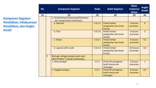 No 
Komponen Kegiatan 
Kode 
Bukti Kegiatan 
Batas maksimal diakui 
Angka Kredit 
(1) 
(2) 
(3) 
(4) 
(5) 
(6) 
2. Pembimbing Pendamping/Pembantu per orang (setiap mahasiswa): 
a. Disertasi 
II.D.2.a 
Pindai lembar pengesahan dan bukti kinerja 
4 lulusan 
/semester 
6 
b. Tesis 
II.D.2.b 
Pindai lembar pengesahan dan bukti kinerja 
6 lulusan 
/semester 
2 
c. Skripsi 
II.D.2.c 
Pindai lembar pengesahan dan bukti kinerja 
8 lulusan 
/semester 
0,5 
d. Laporan akhir studi 
II.D.2.d 
Pindai lembar pengesahan dan bukti kinerja 
10 lulusan 
/semester 
0,5 
E 
Bertugas sebagai penguji pada ujian akhir/Profesi** (setiap mahasiswa): 
1. Ketua penguji 
II.E.1 
Pindai SK penugasan, bukti kinerja dan undangan 
4 lulusan 
/semester 
1 
2. Anggota penguji 
II.E.2 
Pindai SK penugasan, bukti kinerja dan undangan 
8 lulusan 
/semester 
0,5 
Komponen Kegiatan Pendidikan, Pelaksanaan Pendidikan, dan Angka Kredit 
15  