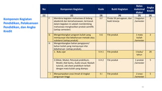 No 
Komponen Kegiatan 
Kode 
Bukti Kegiatan 
Batas maksimal diakui 
Angka Kredit 
(1) 
(2) 
(3) 
(4) 
(5) 
(6) 
F 
Membina kegiatan mahasiswa di bidang akademik dan kemahasiswaan, termasuk dalam kegiatan ini adalah membimbing mahasiswa menghasilkan produk saintifik (setiap semester) 
II.F 
Pindai SK penugasan, dan bukti kinerja 
2 kegiatan /semester 
2 
G 
Mengembangkan program kuliah yang mempunyai nilai kebaharuan metode atau substansi (setiap produk) 
II.G 
File produk 
1 mata kuliah /semester 
2 
H 
Mengembangkan bahan pengajaran/ bahan kuliah yang mempunyai nilai kebaharuan (setiap produk), 
1. Buku ajar 
II.H.1 
File produk 
1 buku/ 
tahun 
20 
2.Diktat, Modul, Petunjuk praktikum, Model, Alat bantu, Audio visual, Naskah tutorial, Job sheet praktikum terkait dengan mata kuliah yang diampu 
II.H.2 
File produk 
1 produk /semester 
5 
I 
Menyampaikan orasi ilmiah di tingkat perguruan tinggi 
II.I 
File produk 
2 orasi 
/semester 
5 
Komponen Kegiatan Pendidikan, Pelaksanaan Pendidikan, dan Angka Kredit 
16  