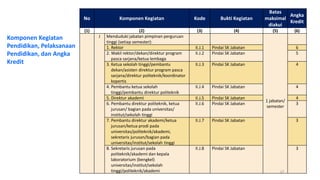 No 
Komponen Kegiatan 
Kode 
Bukti Kegiatan 
Batas maksimal diakui 
Angka Kredit 
(1) 
(2) 
(3) 
(4) 
(5) 
(6) 
J 
Menduduki jabatan pimpinan perguruan tinggi (setiap semester): 
1 jabatan/ semester 
1. Rektor 
II.J.1 
Pindai SK Jabatan 
6 
2. Wakil rektor/dekan/direktur program pasca sarjana/ketua lembaga 
II.J.2 
Pindai SK Jabatan 
5 
3. Ketua sekolah tinggi/pembantu dekan/asisten direktur program pasca sarjana/direktur politeknik/koordinator kopertis 
II.J.3 
Pindai SK Jabatan 
4 
4. Pembantu ketua sekolah tinggi/pembantu direktur politeknik 
II.J.4 
Pindai SK Jabatan 
4 
5. Direktur akademi 
II.J.5 
Pindai SK Jabatan 
4 
6. Pembantu direktur politeknik, ketua jurusan/ bagian pada universitas/ institut/sekolah tinggi 
II.J.6 
Pindai SK Jabatan 
3 
7. Pembantu direktur akademi/ketua jurusan/ketua prodi pada universitas/politeknik/akademi, sekretaris jurusan/bagian pada universitas/institut/sekolah tinggi 
II.J.7 
Pindai SK Jabatan 
3 
8. Sekretaris jurusan pada politeknik/akademi dan kepala laboratorium (bengkel) universitas/institut/sekolah tinggi/politeknik/akademi 
II.J.8 
Pindai SK Jabatan 
3 
Komponen Kegiatan Pendidikan, Pelaksanaan Pendidikan, dan Angka Kredit 
17  