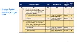 No 
Komponen Kegiatan 
Kode 
Bukti Kegiatan 
Batas maksimal diakui 
Angka Kredit 
(1) 
(2) 
(3) 
(4) 
(5) 
(6) 
K 
Membimbing dosen yang mempunyai jabatan akademik lebih rendah setiap semester (bagi dosen lektor kepala ke atas): 
1. Pembimbing pencangkokan 
II.K.1 
Pindai SK Penugasan, dan bukti kinerja 
1 orang 
2 
2. Reguler 
II.K.2 
Pindai SK Penugasan, dan bukti kinerja 
1 orang 
1 
L 
Melaksanakan kegiatan detasering dan pencangkokan di luar institusi tempat bekerja setiap semester (bagi dosen lektor kepala ke atas): 
1. Detasering 
II.L.1 
Pindai SK Penugasan, dan bukti kinerja 
1 orang 
5 
2. Pencangkokan 
II.L.2 
Pindai SK Penugasan, dan bukti kinerja 
1 orang 
4 
Komponen Kegiatan Pendidikan, Pelaksanaan Pendidikan, dan Angka Kredit 
18  