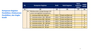 No 
Komponen Kegiatan 
Kode 
Bukti Kegiatan 
Batas maksimal diakui 
Angka Kredit 
(1) 
(2) 
(3) 
(4) 
(5) 
(6) 
M 
Melaksanakan pengembangan diri untuk meningkatkan kompetensi: 
1. Lamanya lebih dari 960 jam 
II.M.1 
Pindai sertifikat asli 
15 
2. Lamanya antara 641- 960 jam 
II.M.2 
Pindai sertifikat asli 
9 
3. Lamanya antara 481- 640 jam 
II.M.3 
Pindai sertifikat asli 
6 
4. Lamanya antara 161- 480 jam 
II.M.4 
Pindai sertifikat asli 
3 
5. Lamanya antara 81- 160 jam 
II.M.5 
Pindai sertifikat asli 
2 
6. Lamanya antara 30 - 80 jam 
II.M.6 
Pindai sertifikat asli 
1 
7. Lamanya antara 10 - 30 jam 
II.M.7 
Pindai sertifikat asli 
0,5 
Komponen Kegiatan Pendidikan, Pelaksanaan Pendidikan, dan Angka Kredit 
19  