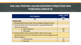 Jenis Kegiatan 
Angka Kredit Maks. 
(2) 
(3) 
PENELITIAN 
1. Menghasilkan karya ilmiah sesuai dengan bidang ilmunya: 
a. Hasil penelitian atau hasil pemikiran yang dipublikasikan dalam bentuk buku 
1. Buku referensi 
40 
2. Monograf 
20 
b. Hasil penelitian atau hasil pemikiran dalam buku yang dipublikasikan dan berisi berbagai tulisan dari berbagai penulis (book chapter): 
1. Internasional 
15 
2. Nasional 
10 
HAL-HAL PENTING DALAM KEGIATAN PENELITIAN DAN PUBLIKASI (UNSUR B) 
35  