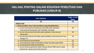 Jenis Kegiatan 
Angka Kredit Maks. 
(2) 
(3) 
PENELITIAN 
c. Hasil penelitian atau hasil pemikiran yang dipublikasikan: 
1. Jurnal internasional bereputasi (terindek pada database internasional bereputasi dan berfaktor dampak) 
40 
2. Jurnal internasional terindek pada database internasional bereputasi 
30 
3. Jurnal internasional terindeks pada database internasional di luar kategori 2) 
20 
4. Jurnal Nasional terakreditasi 
25 
5. Jurnal Nasional tidak terakreditasi tetapi terindek pada DOAJ 
15 
6. Jurnal Nasional tidak terakreditasi 
10 
7. Jurnal ilmiah yang ditulis dalam Bahasa Resmi PBB namun tidak memenuhi syarat jurnal internasional 
10 
HAL-HAL PENTING DALAM KEGIATAN PENELITIAN DAN PUBLIKASI (UNSUR B) 
36  