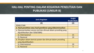 Jenis Kegiatan 
Angka Kredit Maks. 
(2) 
(3) 
PENELITIAN 
2. Hasil penelitian atau hasil pemikiran yang didesiminasikan 
a. Dipresentasikan secara oral dan dimuat dalam prosiding yang dipublikasikan (ber ISSN/ISBN): 
1). Internasional 
15 
2). Nasional 
10 
b. Disajikan dalam bentuk poster dan dimuat dalam prosiding yang dipublikasikan: 
1). Internasional 
10 
2). Nasional 
5 
HAL-HAL PENTING DALAM KEGIATAN PENELITIAN DAN PUBLIKASI (UNSUR B) 
37  