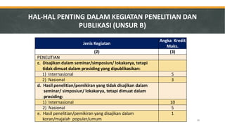 Jenis Kegiatan 
Angka Kredit Maks. 
(2) 
(3) 
PENELITIAN 
c. Disajikan dalam seminar/simposiun/ lokakarya, tetapi 
tidak dimuat dalam prosiding yang dipublikasikan: 
1) Internasional 
5 
2) Nasional 
3 
d. Hasil penelitian/pemikiran yang tidak disajikan dalam seminar/ simposiun/ lokakarya, tetapi dimuat dalam prosiding: 
1) Internasional 
10 
2) Nasional 
5 
e. Hasil penelitian/pemikiran yang disajikan dalam koran/majalah populer/umum 
1 
HAL-HAL PENTING DALAM KEGIATAN PENELITIAN DAN PUBLIKASI (UNSUR B) 
38  