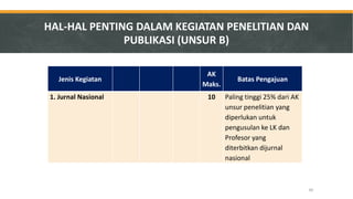 Jenis Kegiatan 
AK Maks. 
Batas Pengajuan 
1. Jurnal Nasional 
10 
Paling tinggi 25% dari AK unsur penelitian yang diperlukan untuk pengusulan ke LK dan Profesor yang diterbitkan dijurnal nasional 
HAL-HAL PENTING DALAM KEGIATAN PENELITIAN DAN PUBLIKASI (UNSUR B) 
40  