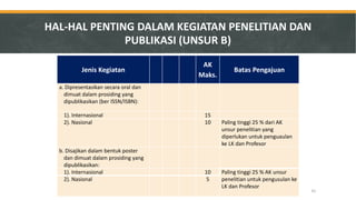 Jenis Kegiatan 
AK Maks. 
Batas Pengajuan 
a. Dipresentasikan secara oral dan dimuat dalam prosiding yang dipublikasikan (ber ISSN/ISBN): 
1). Internasional 
15 
2). Nasional 
10 
Paling tinggi 25 % dari AK unsur penelitian yang diperlukan untuk penguaulan ke LK dan Profesor 
b. Disajikan dalam bentuk poster dan dimuat dalam prosiding yang dipublikasikan: 
1). Internasional 
10 
Paling tinggi 25 % AK unsur penelitian untuk pengusulan ke LK dan Profesor 
2). Nasional 
5 
HAL-HAL PENTING DALAM KEGIATAN PENELITIAN DAN PUBLIKASI (UNSUR B) 
41  