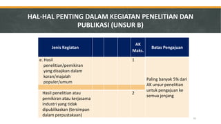 Jenis Kegiatan 
AK Maks. 
Batas Pengajuan 
e. Hasil penelitian/pemikiran yang disajikan dalam koran/majalah populer/umum 
1 
Paling banyak 5% dari AK unsur penelitian untuk pengajuan ke semua jenjang 
Hasil penelitian atau pemikiran atau kerjasama industri yang tidak dipublikaskan (tersimpan dalam perpustakaan) 
2 
HAL-HAL PENTING DALAM KEGIATAN PENELITIAN DAN PUBLIKASI (UNSUR B) 
42  