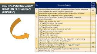 No. 
Komponen Kegiatan 
Angka Kredit Maks. 
1 
Menduduki jabatan pimpinan pada lembaga pemerintahan/pejabat negara yang harus dibebaskan dari jabatan organiknya tiap semester. 
5,5 
2 
Melaksanakan pengembangan hasil pendidikan, dan penelitian yang dapat dimanfaatkan oleh masyarakat/ industry setiap program. 
3 
3 
Memberi latihan/penyuluhan/ penataran/ceramah pada masyarakat, terjadwal/terprogram: 
1) Dalam satu semester atau lebih: 
a) Tingkat Internasional tiap program 
4 
b) Tingkat Nasional, tiap program 
3 
c) Tingkat Lokal, tiap program 
2 
2) Kurang dari satu semester dan minimal satu bulan 
a) Tingkat Internasional : tiap program 
3 
b) Tingkat Nasional, tiap program 
2 
c) Tingkat Lokal, tiap program 
1 
d) Insidental, tiap kegiatan/program 
1 
4 
Memberi pelayanan kepada masyarakat atau kegiatan lain yang menunjang pelaksanaan tugas pemerintahan dan pembangunan 
a. Berdasarkan bidang keahlian, tiap program 
1.5 
b. Berdasarkan penugasan lembaga terguruan tinggi, tiap program 
1 
c. Berdasarkan fungsi/jabatan tiap program 
0.5 
5 
Membuat/menulis karya pengabdian pada masyarakat yang tidak dipublikasikan,tiap karya 
3 
HAL-HAL PENTING DALAM KEGIATAN PENGABDIAN (UNSUR C) 
43  