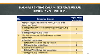 No. 
Komponen Kegiatan 
Angka Kredit Maksimum 
1 
Menjadi anggota dalam suatu Panitia/Badan pada Perguruan Tinggi 
a. Sebagai Ketua/Wakil Ketua merangkap Anggota, tiap tahun 
3 
b. Sebagai Anggota, tiap tahun 
2 
2 
Menjadi anggota panitia/badan pada lembaga pemerintah 
a. Panitia Pusat, sebagai 
1) Ketua/Wakil Ketua, tiap kepanitiaan 
3 
2) Anggota, tiap kepanitiaan 
2 
b. Panitia Daerah, sebagai 
1) Ketua/Wakil Ketua, tiap kepanitiaan 
2 
2) Anggota, tiap kepanitiaan 
1 
HAL-HAL PENTING DALAM KEGIATAN UNSUR PENUNJANG (UNSUR D) 
44  