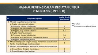 No. 
Komponen Kegiatan 
Angka Kredit Maksimum 
3 
Menjadi anggota organisasi profesi 
a. Tingkat Internasional, sebagai : 
1) Pengurus, tiap periode jabatan** 
2 
2) Anggota atas permintaan, tiap periode jabatan* 
1 
3) Anggota, tiap periode jabatan* 
0.5 
b. Tingkat Nasional, sebagai : 
1) Pengurus, tiap periode jabatan 
1.5 
2) Anggota, atas permintaan, tiap periode jabatan 
1 
3) Anggota, tiap periode jabatan 
0.5 
4 
Mewakili Perguruan Tinggi/Lembaga Pemerintah duduk dalam Panitia Antar Lembaga, tiap kepanitiaan 
1 
5 
Menjadi anggota delegasi Nasional ke pertemuan Internasional 
a. Sebagai Ketua delegasi, tiap kegiatan 
3 
b. Sebagai Anggota, tiap kegiatan 
2 
HAL-HAL PENTING DALAM KEGIATAN UNSUR PENUNJANG (UNSUR D) 
*Per tahun 
**pengurus merangkap anggota 
45  