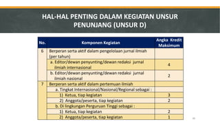 No. 
Komponen Kegiatan 
Angka Kredit Maksimum 
6 
Berperan serta aktif dalam pengelolaan jurnal ilmiah (per tahun) 
a. Editor/dewan penyunting/dewan redaksi jurnal ilmiah internasional 
4 
b. Editor/dewan penyunting/dewan redaksi jurnal ilmiah nasional 
2 
7 
Berperan serta aktif dalam pertemuan ilmiah 
a. Tingkat Internasional/Nasional/Regional sebagai : 
1) Ketua, tiap kegiatan 
3 
2) Anggota/peserta, tiap kegiatan 
2 
b. Di lingkungan Perguruan Tinggi sebagai : 
1) Ketua, tiap kegiatan 
2 
2) Anggota/peserta, tiap kegiatan 
1 
HAL-HAL PENTING DALAM KEGIATAN UNSUR PENUNJANG (UNSUR D) 
46  