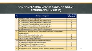 No. 
Komponen Kegiatan 
Angka Kredit Maksimum 
8 
Mendapat tanda jasa/penghargaan 
a. Penghargaan/tanda jasa Satya lencana 30 tahun 
3 
b. Penghargaan/tanda jasa Satya lencana 20 tahun 
2 
c. Penghargaan/tanda jasa Satya lencana 10 tahun 
1 
d. Tingkat Internasional, tiap tanda jasa/penghargaan 
5 
e. Tingkat Nasional, tiap tanda jasa/penghargaan 
3 
f. Tingkat Daerah/Lokal, tiap tanda jasa/penghargaan 
1 
9 
Menulis buku pelajaran SLTA ke bawah yang diterbitkan dan diedarkan secara nasional 
a. Buku SMTA atausetingkat, tiap buku 
5 
b. Buku SMTP atau setingkat, tiap buku 
5 
c. Buku SD atau setingkat, tiap buku 
5 
10 
Mempunyai prestasi di bidang olahraga/ Humaniora 
a. Tingkat Internasional, tiap piagam/medali 
5 
b. Tingkat Nasional, tiap piagam/medali 
3 
c. Tingkat Daerah/Lokal, tiap piagam/medali 
1 
11 
Keanggotaan dalam tim penilai jabatan akademik dosen (tiap semester) 
1 
HAL-HAL PENTING DALAM KEGIATAN UNSUR PENUNJANG (UNSUR D) 
47  