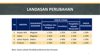 No 
JABATAN 
KUALIFIKASI AKADEMIK 
UNSUR UTAMA 
UNSUR PENUNJANG 
Pendidikan dan Pengajaran 
Penelitian 
Pengabdian kepada Masyarakat 
1 
Asisten Ahli 
Magister 
≥ 55% 
≥ 25% 
≤ 10% 
≤ 10% 
2 
Lektor 
Magister 
≥ 45% 
≥ 35% 
≤ 10% 
≤ 10% 
3 
Lektor Kepala 
Doktor 
≥ 40% 
≥ 40% 
≤ 10% 
≤ 10% 
4 
Profesor 
Doktor 
≥ 35% 
≥ 45% 
≤ 10% 
≤ 10% 
Basis: Dosen adalah Pendidik profesional dan Ilmuwan 
LANDASAN PERUBAHAN 
5  